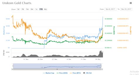 UnikoinGold Price History Chart with Market Cap & Trade Volume.